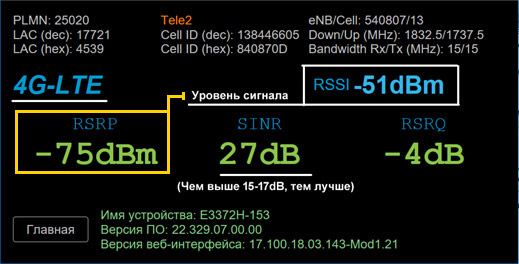 Рис. 3 – Уровни сигнала средствами USB-модема развернуто